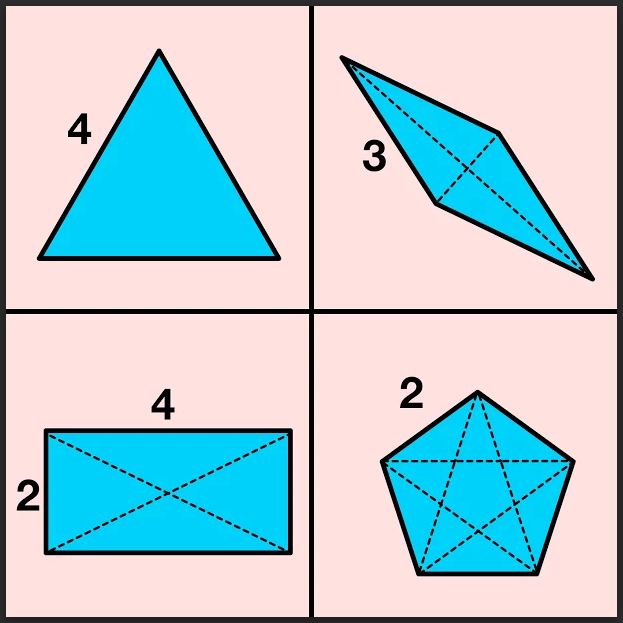 upper left: an equilateral triangle, with one side labeled "4".<br />
upper right: A rhombus at a jaunty angle. One side is labeled "3", and the diagonals are drawn in.<br />
lower left: A rectangle in standard orientation with diagonals drawn in. One side is labeled "4" and an adjacent side is labeled "2".<br />
lower right: A pentagon with diagonals drawn in; one side is labeled "2".